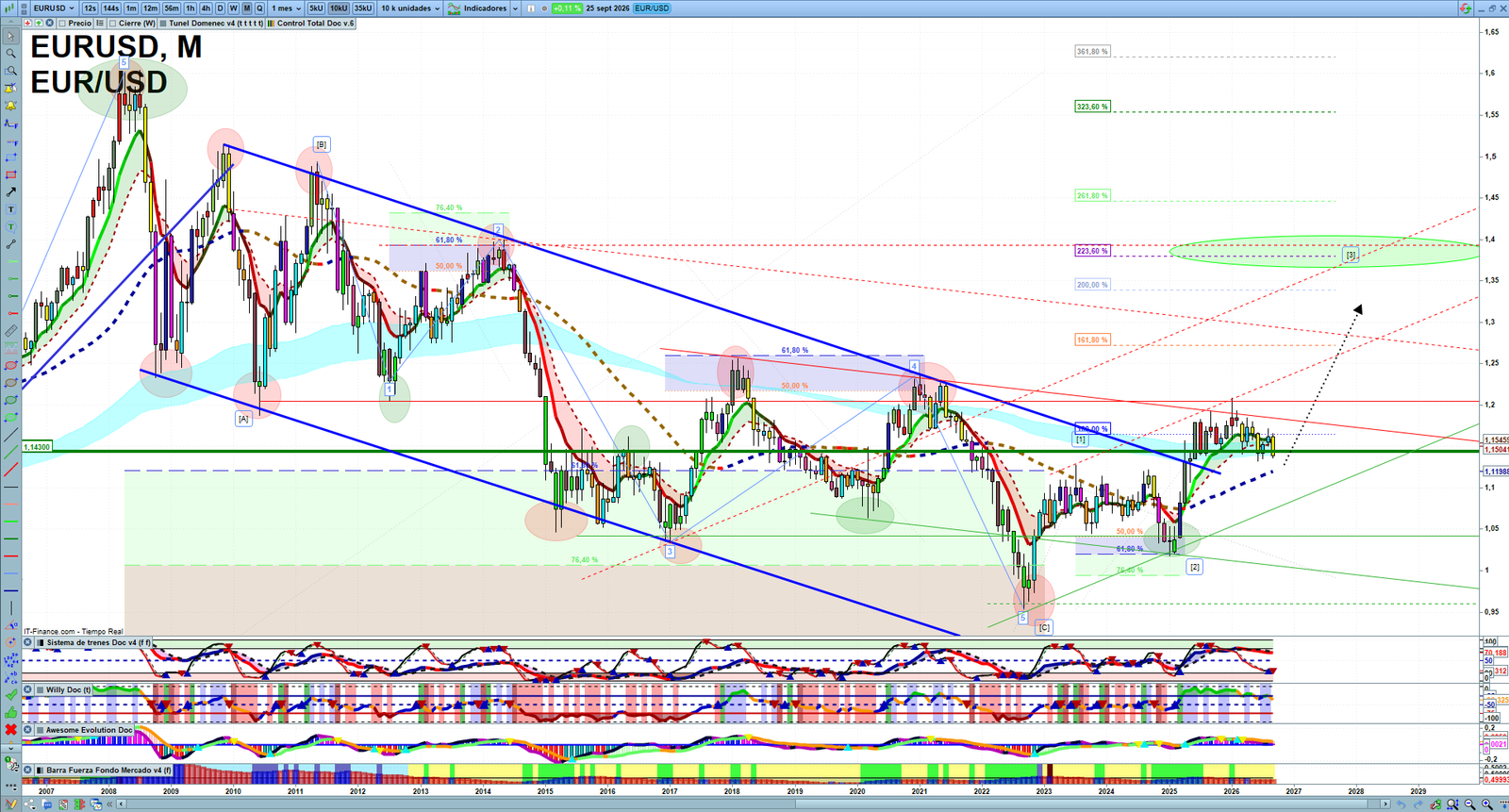 EURUSD monthly technical analysis chart with trend structure, support and resistance levels